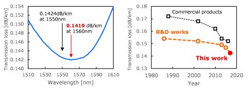 0.1419dB/km:住友电工刷新最低光纤损耗纪录 0.1419dB/km:住友电工刷新最低光纤损耗纪录