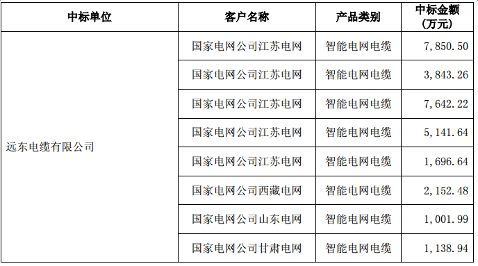 智慧能源:子公司合计中标6.17亿元电缆项目 智慧能源:子公司合计中标6.17亿元电缆项目