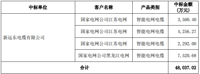 智慧能源:子公司合计中标6.17亿元电缆项目 智慧能源:子公司合计中标6.17亿元电缆项目
