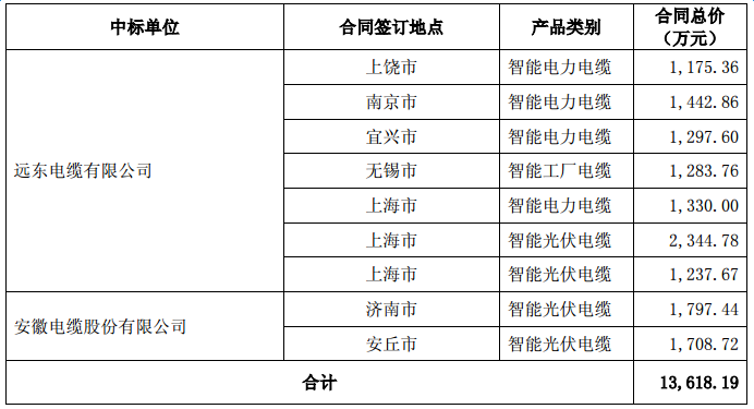 智慧能源:子公司合计中标6.17亿元电缆项目 智慧能源:子公司合计中标6.17亿元电缆项目