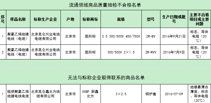 北京工商抽检电线电缆 2企业3批次样品存隐患 北京工商抽检电线电缆 2企业3批次样品存隐患