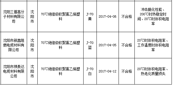 3家企业生产的3批次不合格产品