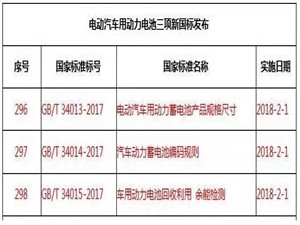 三项动力电池新国标发布 明年2月1日起实施 三项动力电池新国标发布 明年2月1日起实施