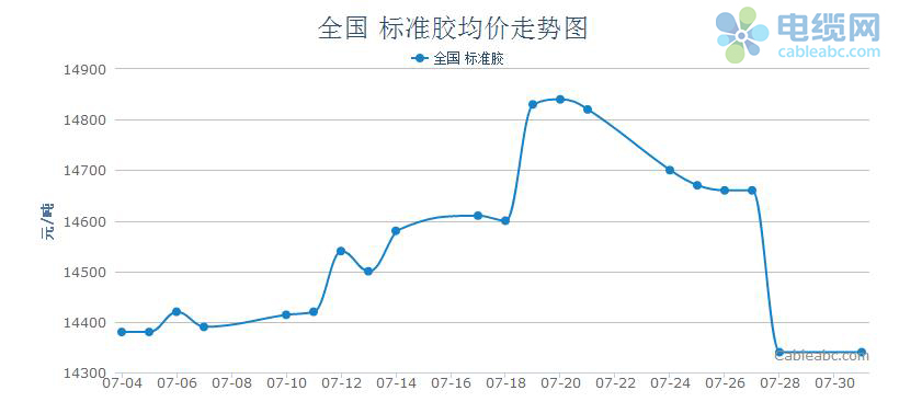 7月天然橡胶标准胶行情走势分析