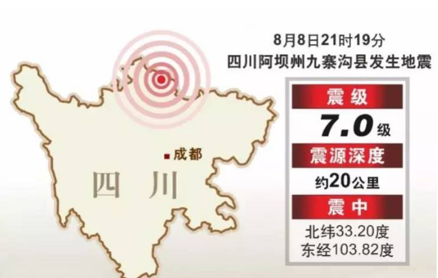 九寨沟县附近发生7级地震 目前电力已恢复 九寨沟县附近发生7级地震 目前电力已恢复