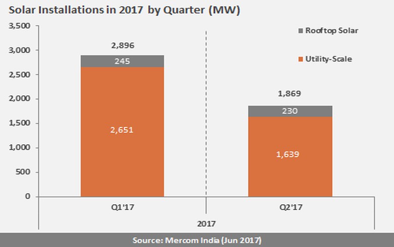 2017年上半年印度新增4765兆瓦太阳能容量