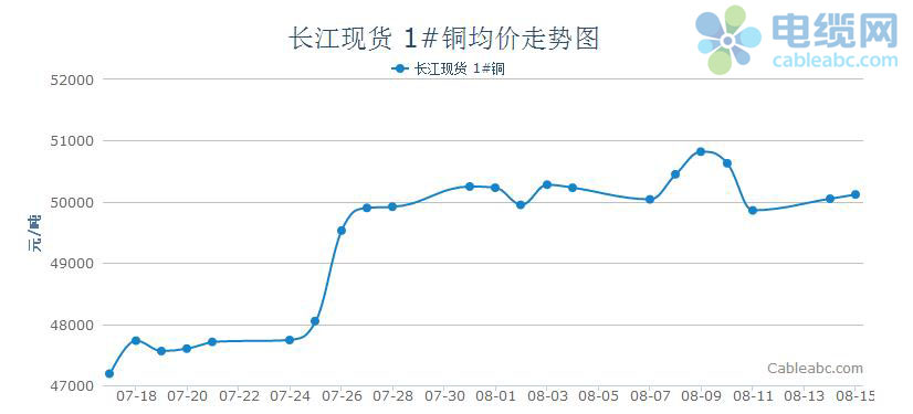 长江现货市场铜价走势分析(8.7-8.11)