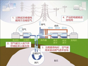 江苏盐穴储能项目正式起航 江苏盐穴储能项目正式起航