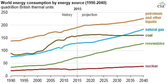 EIA:到2040年全球能源消耗将增长28%