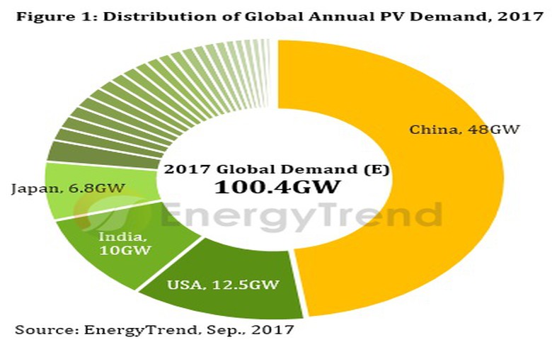 2017年全球光伏需求有望首次突破100吉瓦