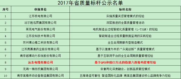 远东电缆获评首批江苏省“质量标杆”工业企业
