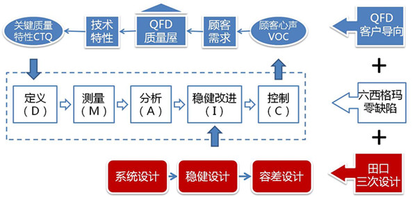 图为基于QFD和田口方法的“稳健六西格玛”质量管理模式