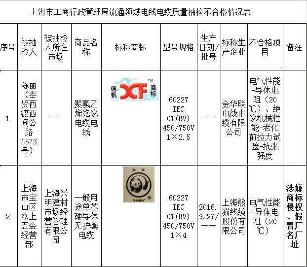 上海抽检流通领域电线电缆产品 2批次不合格 上海抽检流通领域电线电缆产品 2批次不合格