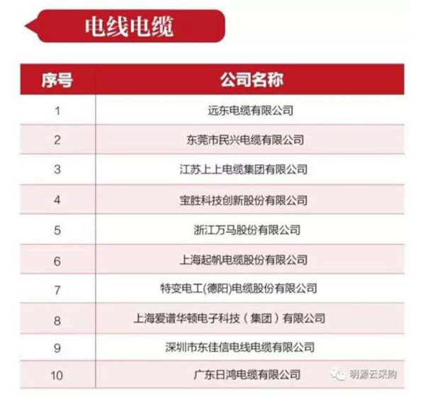 远东电缆摘得第二届中国房地产采购峰会电线电缆行业优秀供应商竞争力十强榜首 远东电缆摘得第二届中国房地产采购峰会电线电缆行业优秀供应商竞争力十强榜首