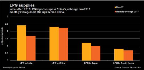 12月印度有望超越中国成为大LPG进口商