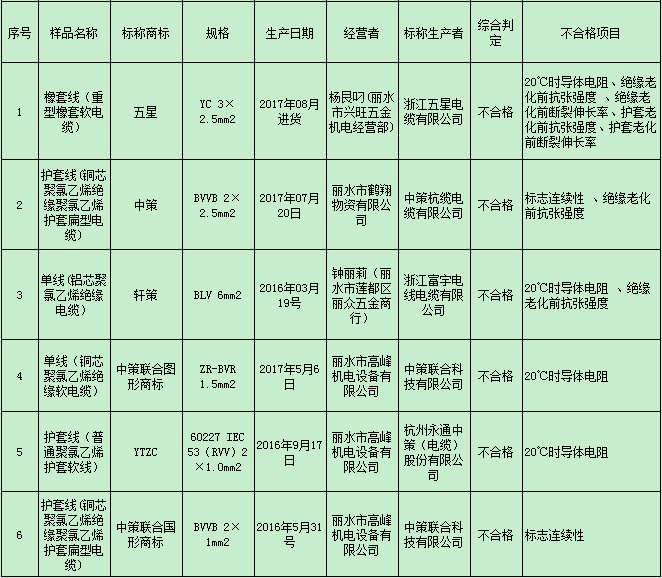 浙江丽水抽检34批次电线电缆 82.35%合格