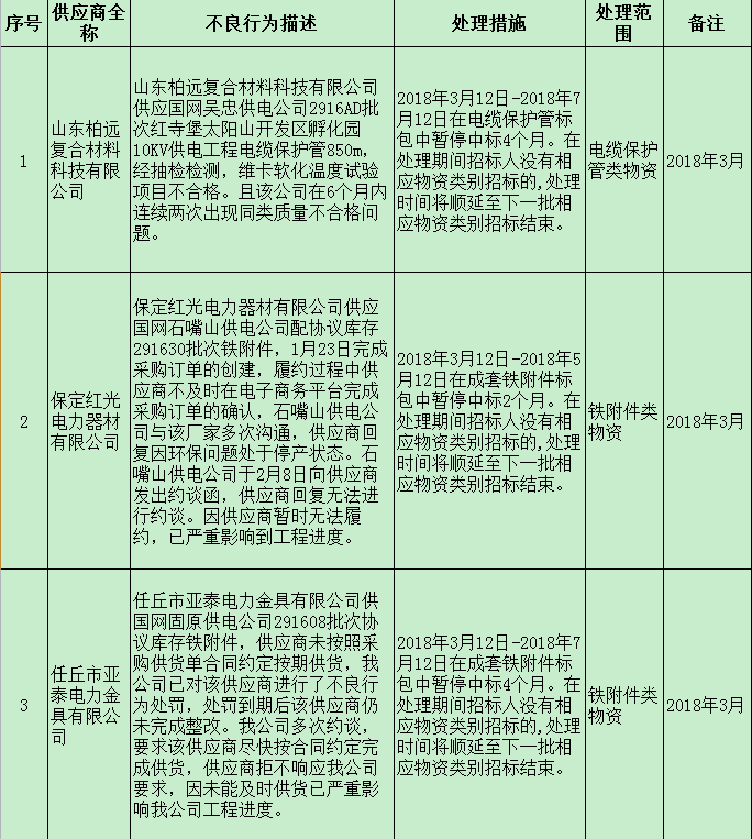 国网宁夏电力通报:3月新增供应商不良行为3起 国网宁夏电力通报:3月新增供应商不良行为3起