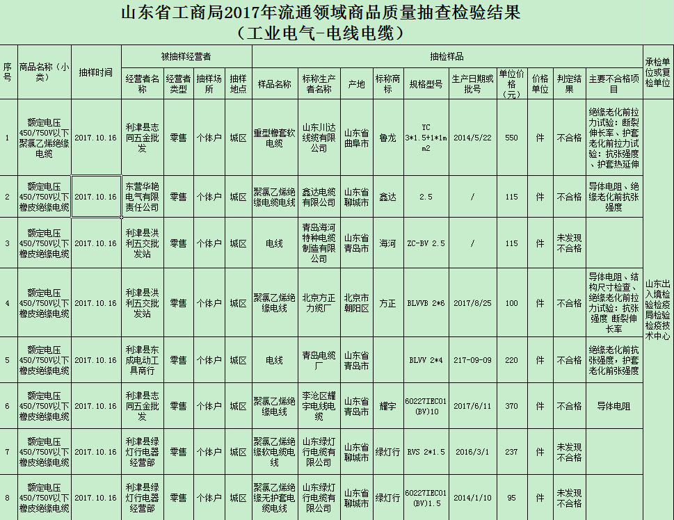 山东2017年流通领域电线电缆质量抽检:5批次不合格 山东2017年流通领域电线电缆质量抽检:5批次不合格