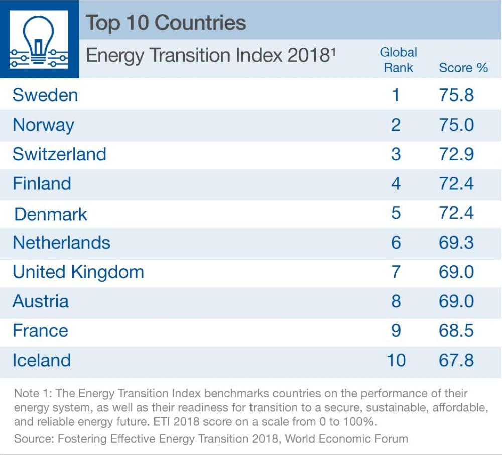 2018年各国能源转型指数公布 瑞典第一