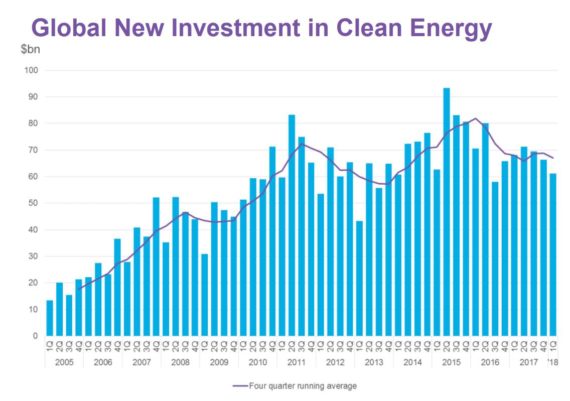 一季度清洁能源投资同比降10至611亿美元