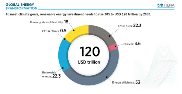 到2050年能源转型刺激全球GDP增加52万亿美元