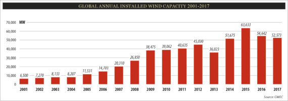 2020年新增风电容量将突破60吉瓦大关