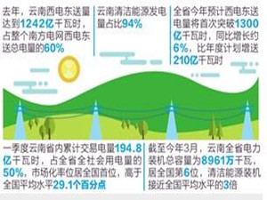 云南电网2017年西电东送量达到1242亿千瓦时 云南电网2017年西电东送量达到1242亿千瓦时