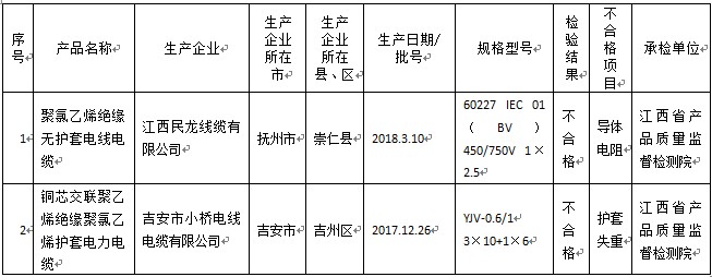 江西抽检：吉安市小桥电线电缆连续两次抽查不合格