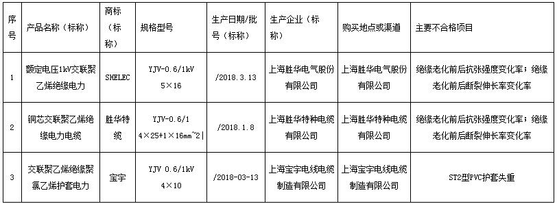 2018年上海市额定电压1kV和3kV挤包绝缘电力电缆产品质量监督抽查不合格产品