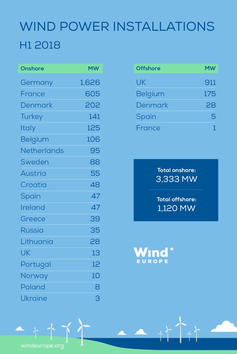 2018年上半年欧洲新增4.5吉瓦风电容量