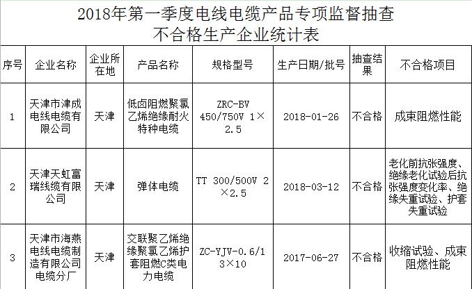 天津2018年第一批电线电缆抽检99批次 3批次不合格