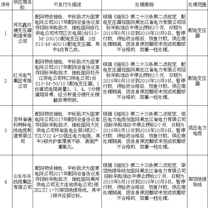 国网黑龙江电力通报供应商不良行为:8月新增4起 国网黑龙江电力通报供应商不良行为:8月新增4起