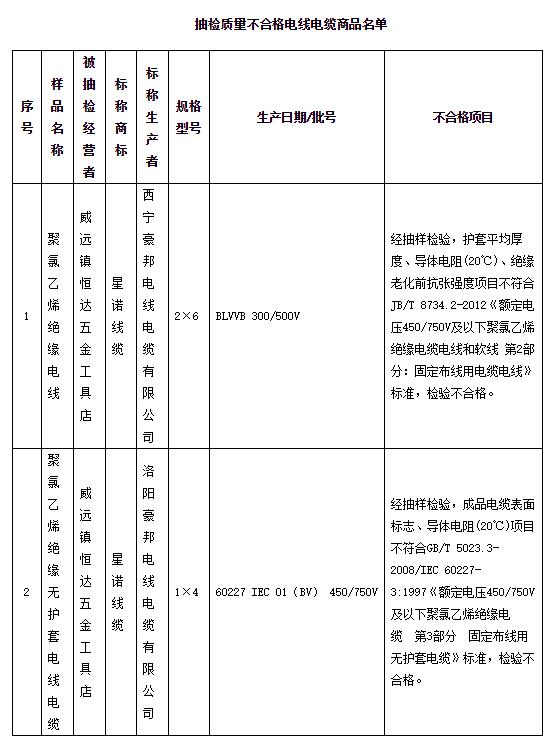 青海省工商局：2017年电线电缆商品抽检不合格率为6.7%