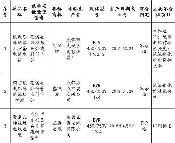 四川：上半年红盾质量维权抽检出3批次不合格电线电缆