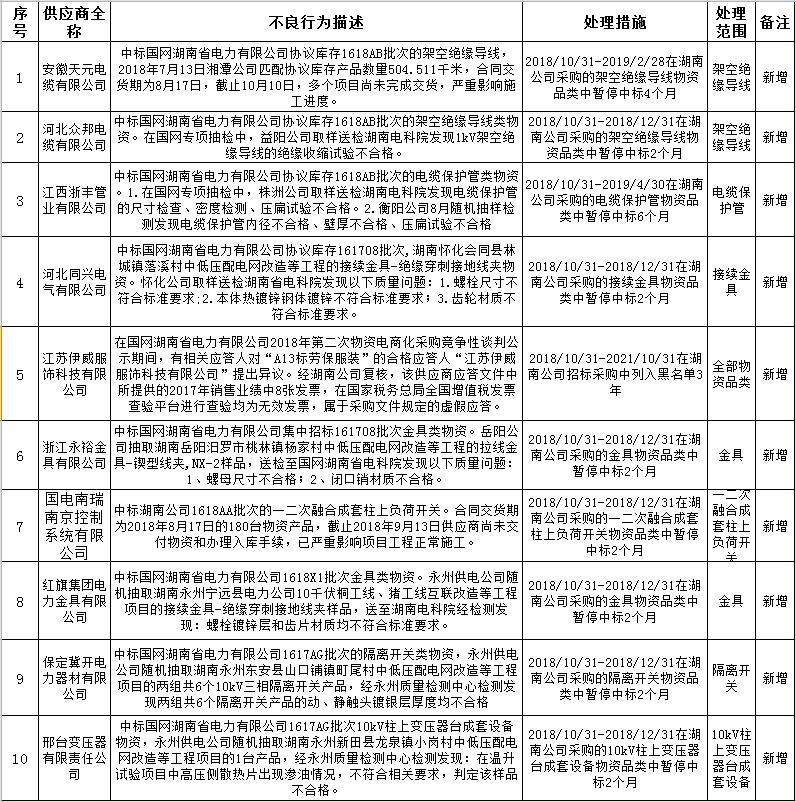 国网湖南电力通报不良行为处理 10月份共14起 国网湖南电力通报不良行为处理 10月份共14起