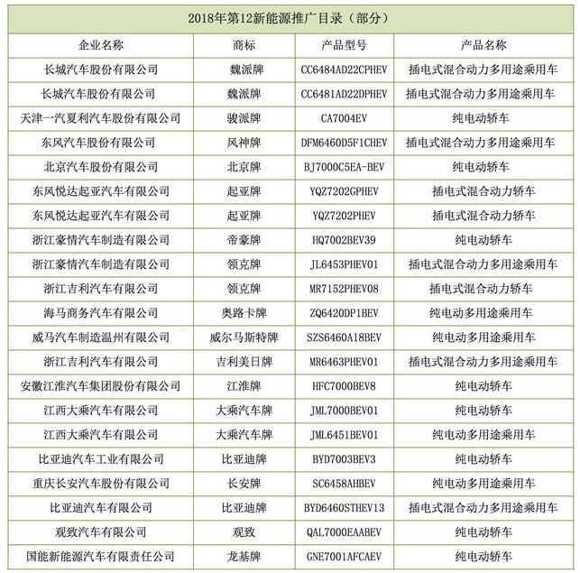 工信部发布第12批新能源汽车推荐目录 工信部发布第12批新能源汽车推荐目录