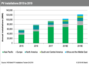 预测:2019年全球光伏装机增长18% 预测:2019年全球光伏装机增长18%