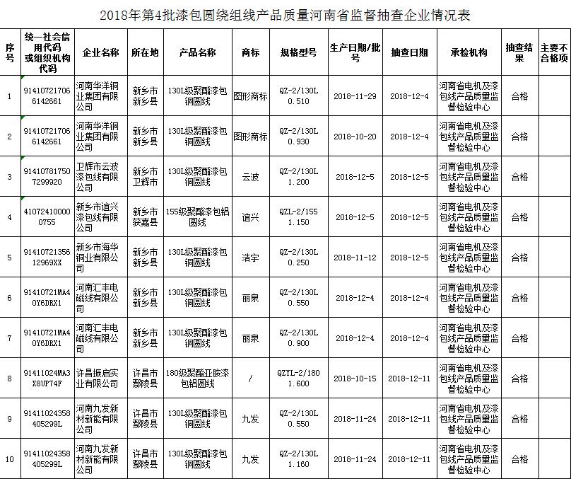 河南抽检漆包圆绕组线产品10批次 全部合格 河南抽检漆包圆绕组线产品10批次 全部合格