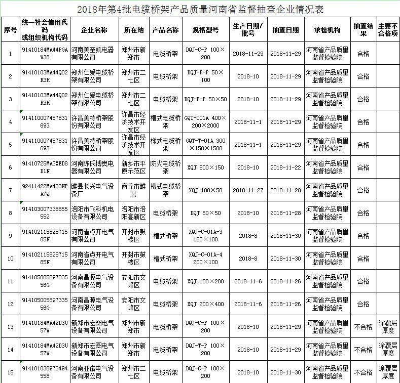 河南抽检电缆桥架产品15批次 3批次不合格 河南抽检电缆桥架产品15批次 3批次不合格