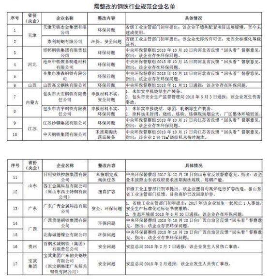 17家钢铁企业被工信部列入整改名单 涉沙钢集团等 17家钢铁企业被工信部列入整改名单 涉沙钢集团等