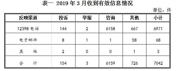 能源局通报3月12398能源监管热线投诉举报处理情况 能源局通报3月12398能源监管热线投诉举报处理情况