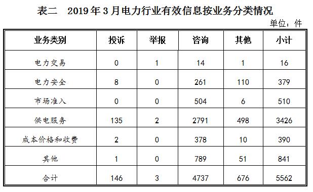 能源局通报3月12398能源监管热线投诉举报处理情况 能源局通报3月12398能源监管热线投诉举报处理情况