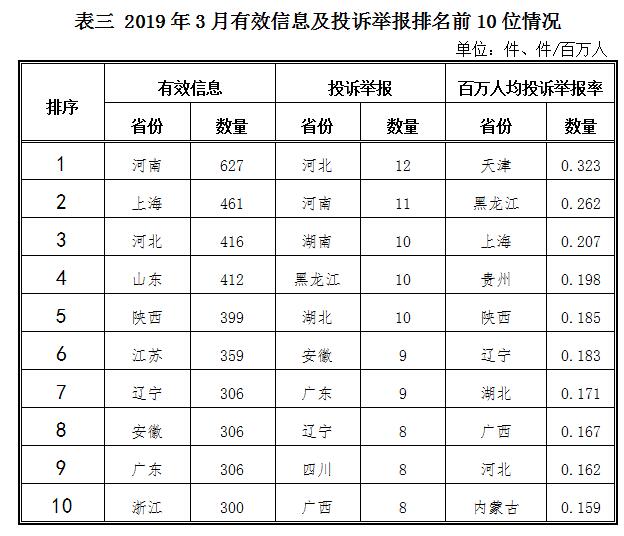 能源局通报3月12398能源监管热线投诉举报处理情况 能源局通报3月12398能源监管热线投诉举报处理情况