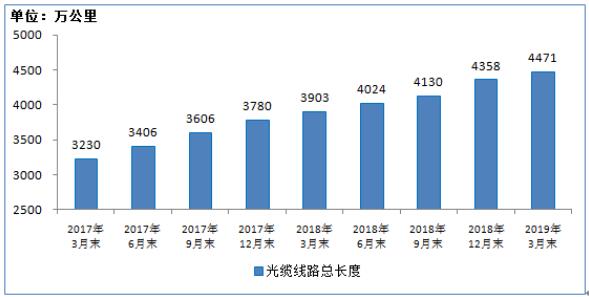2017年3月末-2019年3月末光缆线路总长度发展情况 2017年3月末-2019年3月末光缆线路总长度发展情况