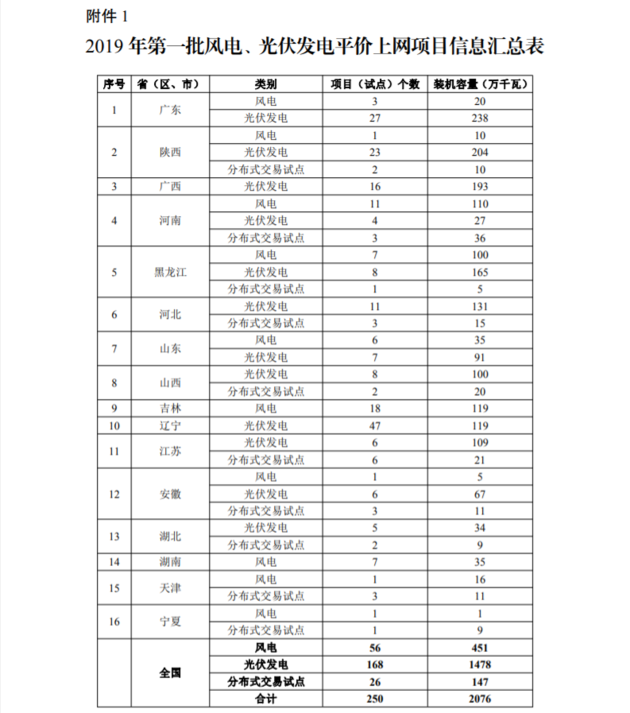 2019年第一批风电、光伏发电平价上网项目公布 2019年第一批风电、光伏发电平价上网项目公布