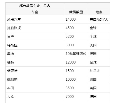 全球车市呈下滑走向 汽车行业正迎来裁员大潮 全球车市呈下滑走向 汽车行业正迎来裁员大潮
