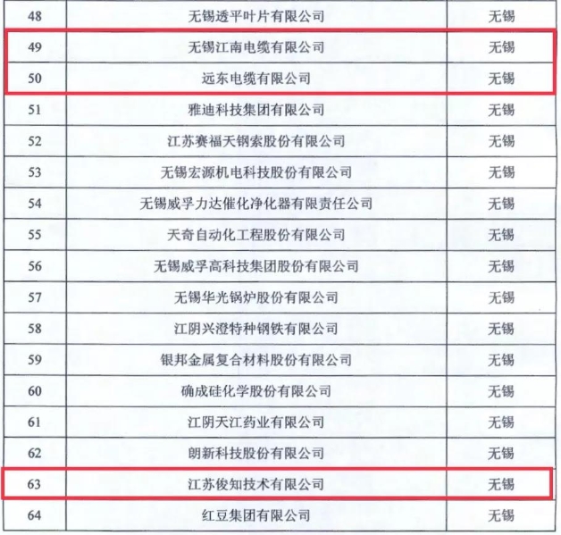 宜兴3家企业入选省“企业研发机构高质量提升计划”培育库(第二层次) 宜兴3家企业入选省“企业研发机构高质量提升计划”培育库(第二层次)