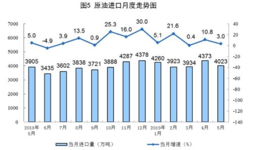 5月份生产原油1623万吨 同比增长1.0% 5月份生产原油1623万吨 同比增长1.0%