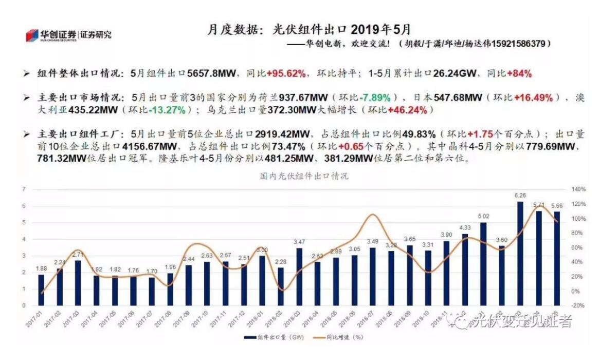 淡季不淡 1-5月我国光伏组件累计出口26.24GW 淡季不淡 1-5月我国光伏组件累计出口26.24GW
