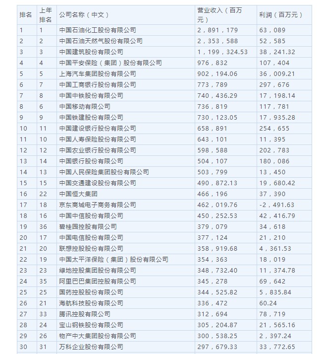 《财富》中国500强:中石化中石油中国建筑位列前三 《财富》中国500强:中石化中石油中国建筑位列前三